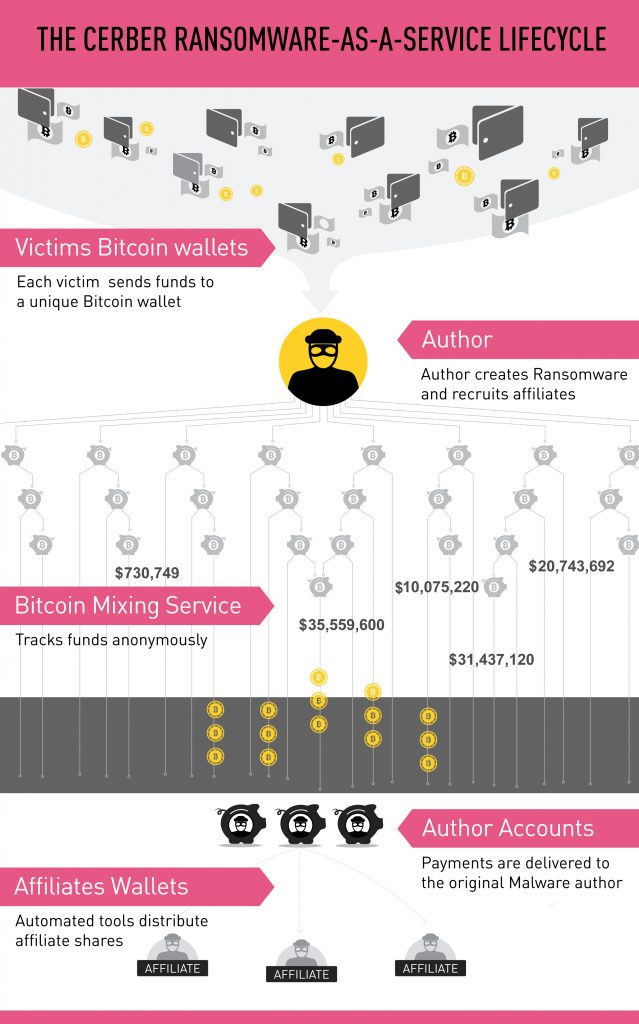 Cerber Affiliate System
